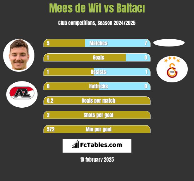 Mees de Wit vs Baltacı h2h player stats