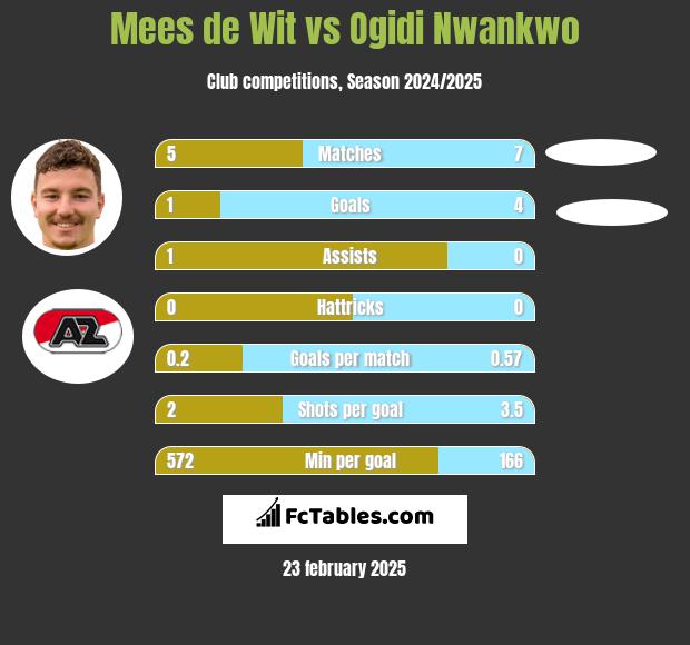 Mees de Wit vs Ogidi Nwankwo h2h player stats