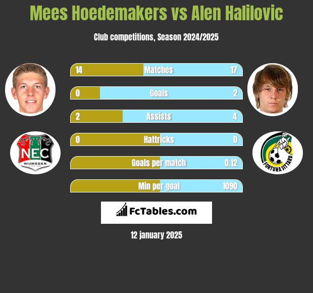 Mees Hoedemakers vs Alen Halilovic h2h player stats