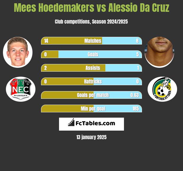 Mees Hoedemakers vs Alessio Da Cruz h2h player stats