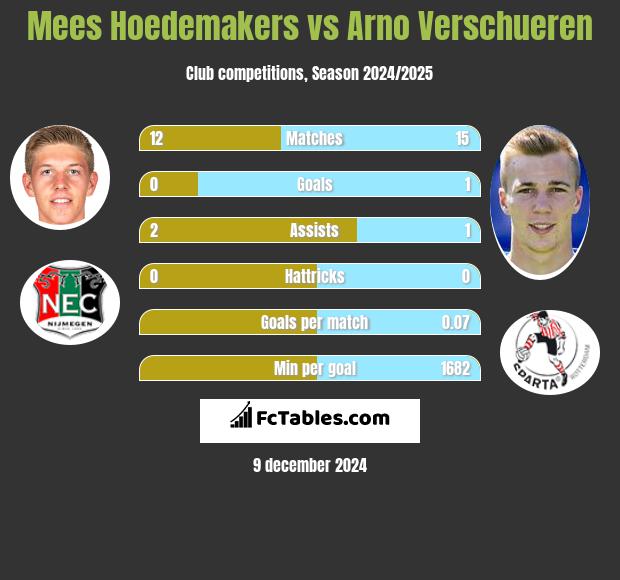 Mees Hoedemakers vs Arno Verschueren h2h player stats