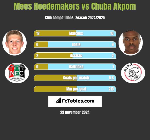 Mees Hoedemakers vs Chuba Akpom h2h player stats