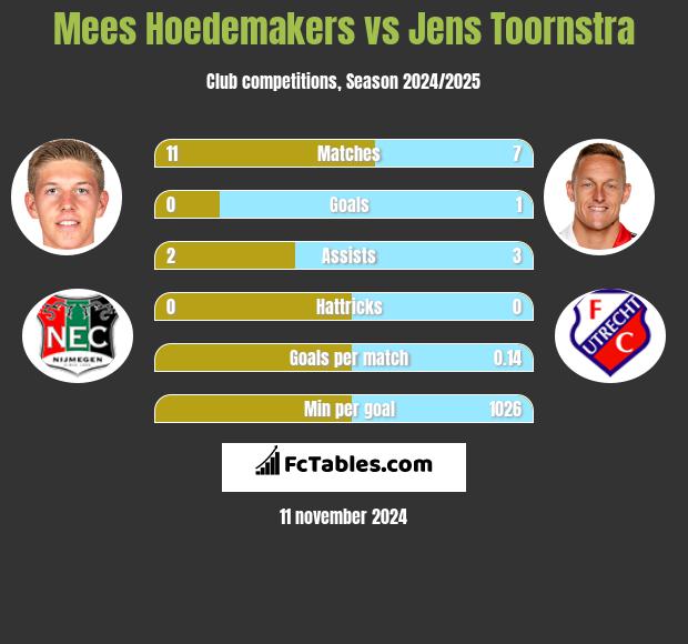 Mees Hoedemakers vs Jens Toornstra h2h player stats