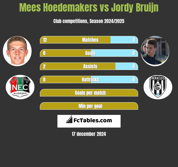 Mees Hoedemakers vs Jordy Bruijn h2h player stats