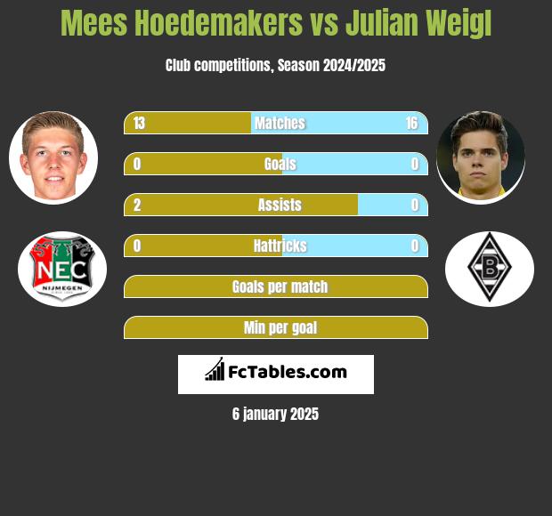 Mees Hoedemakers vs Julian Weigl h2h player stats