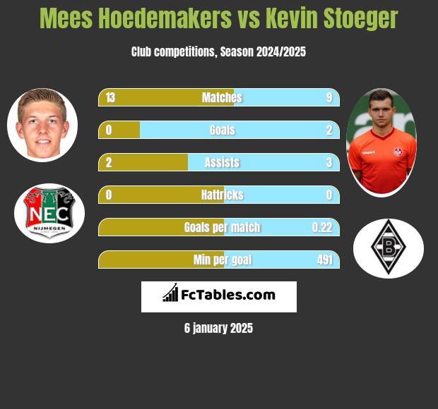 Mees Hoedemakers vs Kevin Stoeger h2h player stats