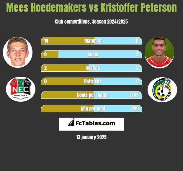 Mees Hoedemakers vs Kristoffer Peterson h2h player stats