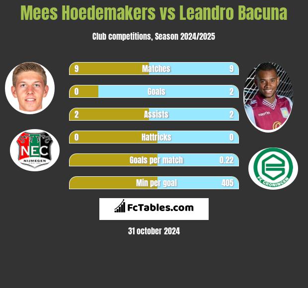 Mees Hoedemakers vs Leandro Bacuna h2h player stats