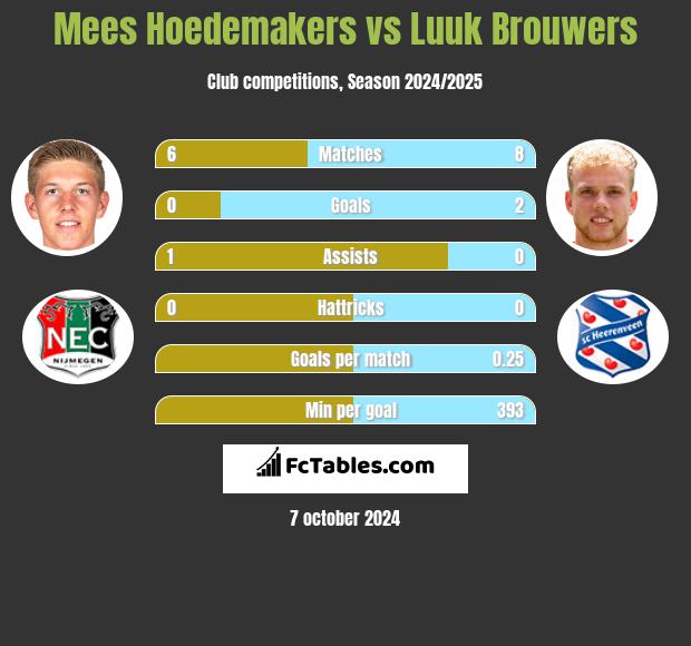 Mees Hoedemakers vs Luuk Brouwers h2h player stats