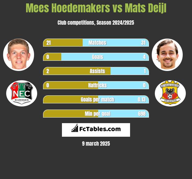 Mees Hoedemakers vs Mats Deijl h2h player stats