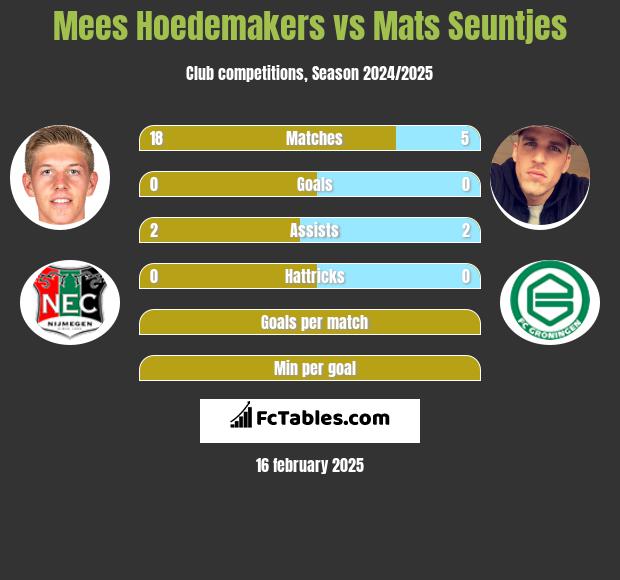 Mees Hoedemakers vs Mats Seuntjes h2h player stats