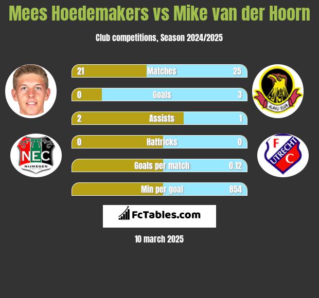 Mees Hoedemakers vs Mike van der Hoorn h2h player stats