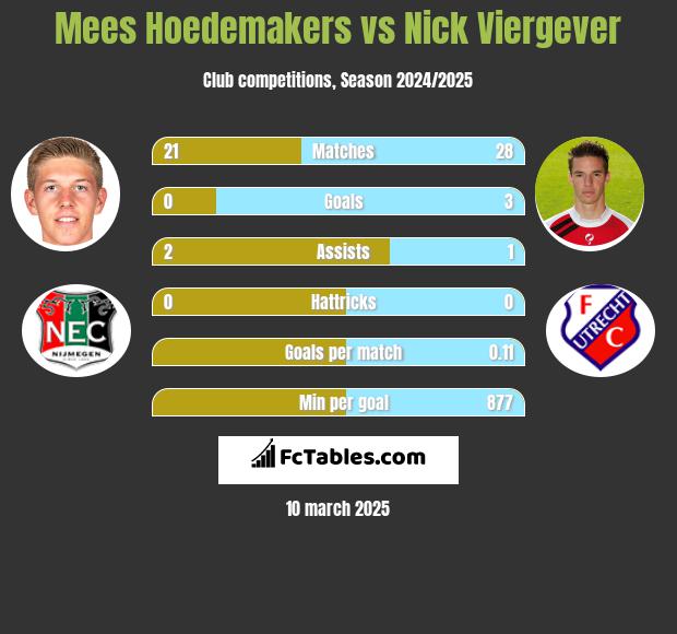 Mees Hoedemakers vs Nick Viergever h2h player stats