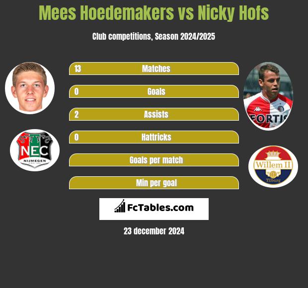 Mees Hoedemakers vs Nicky Hofs h2h player stats