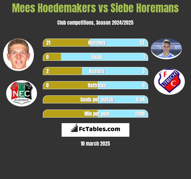 Mees Hoedemakers vs Siebe Horemans h2h player stats