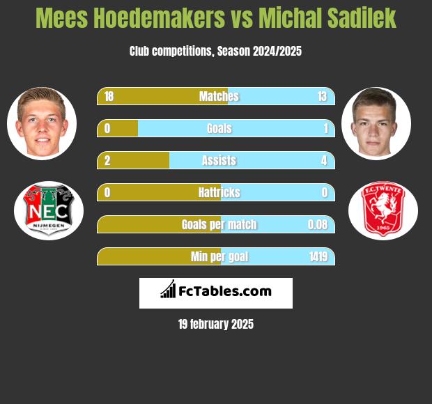 Mees Hoedemakers vs Michal Sadilek h2h player stats