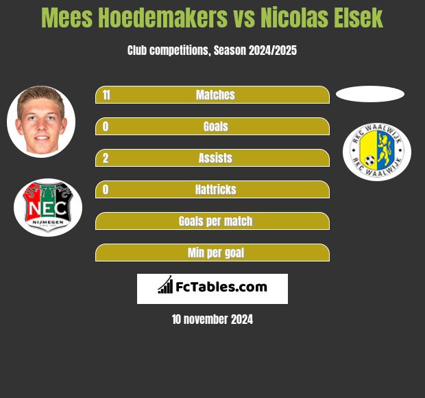 Mees Hoedemakers vs Nicolas Elsek h2h player stats