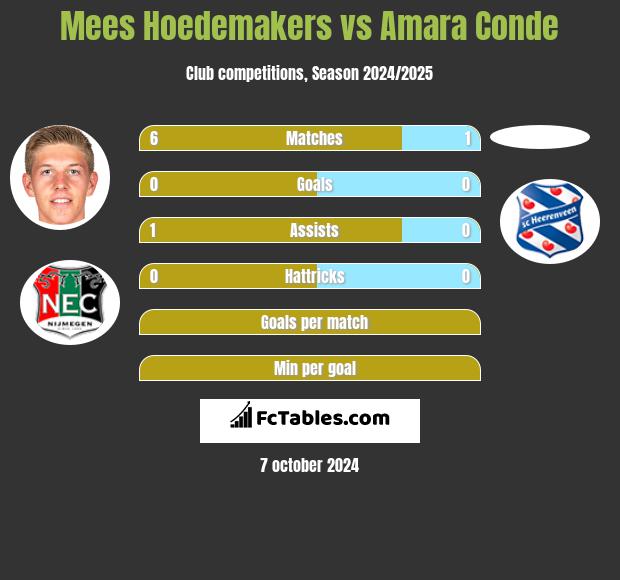 Mees Hoedemakers vs Amara Conde h2h player stats