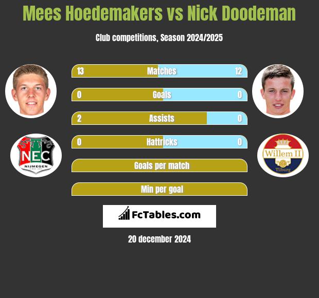 Mees Hoedemakers vs Nick Doodeman h2h player stats