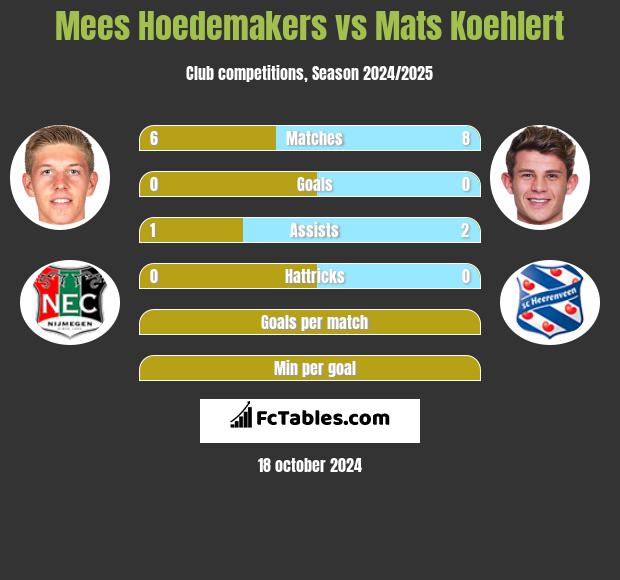 Mees Hoedemakers vs Mats Koehlert h2h player stats