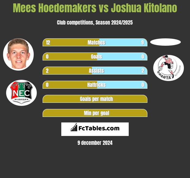 Mees Hoedemakers vs Joshua Kitolano h2h player stats