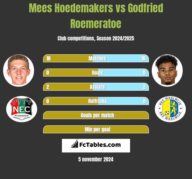 Mees Hoedemakers vs Godfried Roemeratoe h2h player stats