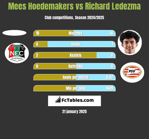 Mees Hoedemakers vs Richard Ledezma h2h player stats