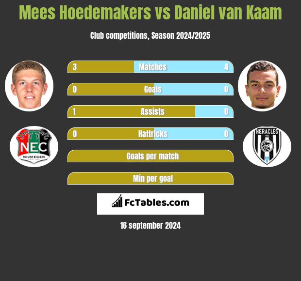 Mees Hoedemakers vs Daniel van Kaam h2h player stats