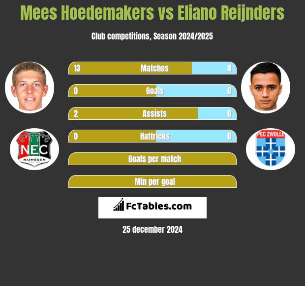 Mees Hoedemakers vs Eliano Reijnders h2h player stats