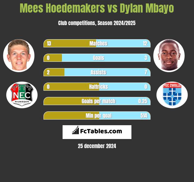 Mees Hoedemakers vs Dylan Mbayo h2h player stats