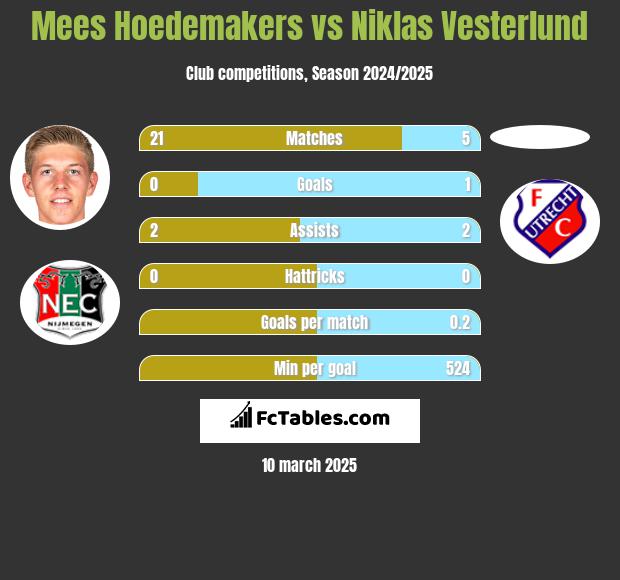 Mees Hoedemakers vs Niklas Vesterlund h2h player stats