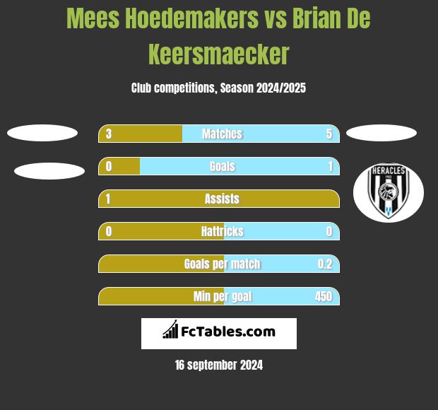 Mees Hoedemakers vs Brian De Keersmaecker h2h player stats