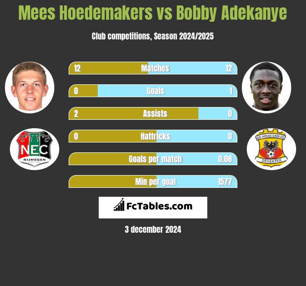 Mees Hoedemakers vs Bobby Adekanye h2h player stats