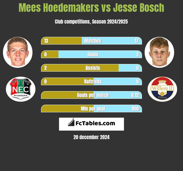 Mees Hoedemakers vs Jesse Bosch h2h player stats