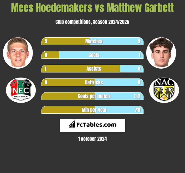 Mees Hoedemakers vs Matthew Garbett h2h player stats