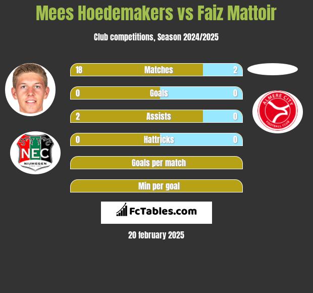 Mees Hoedemakers vs Faiz Mattoir h2h player stats