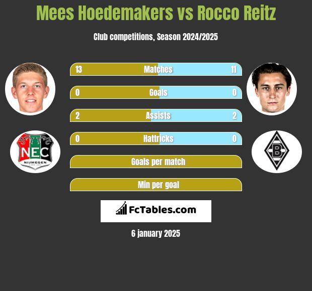 Mees Hoedemakers vs Rocco Reitz h2h player stats