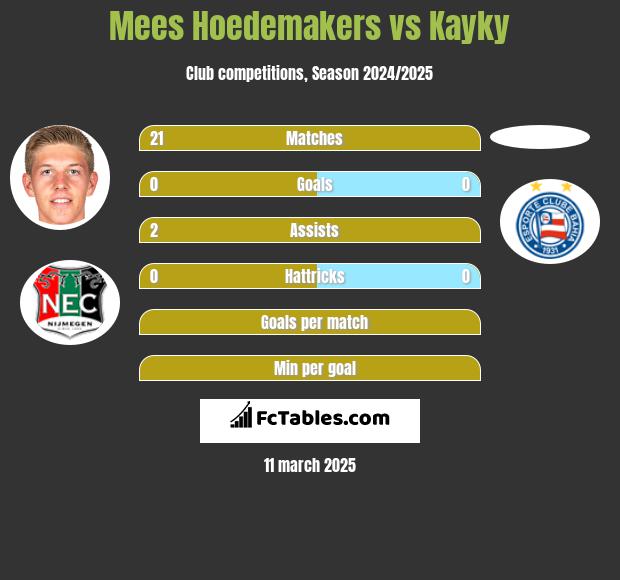 Mees Hoedemakers vs Kayky h2h player stats