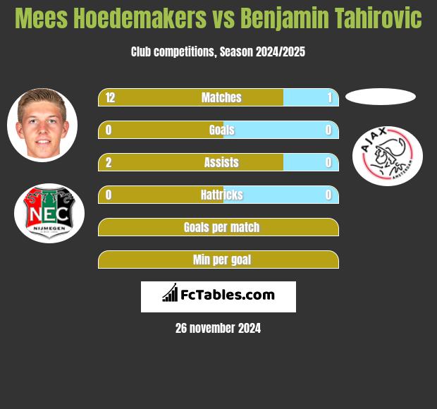 Mees Hoedemakers vs Benjamin Tahirovic h2h player stats