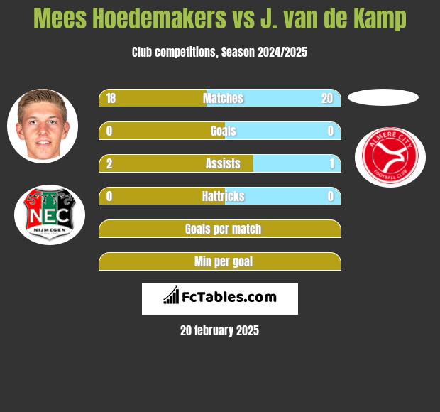 Mees Hoedemakers vs J. van de Kamp h2h player stats