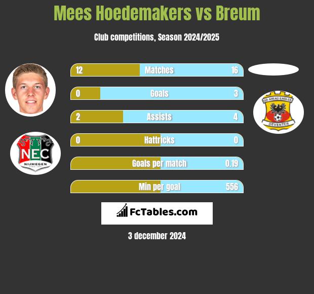 Mees Hoedemakers vs Breum h2h player stats