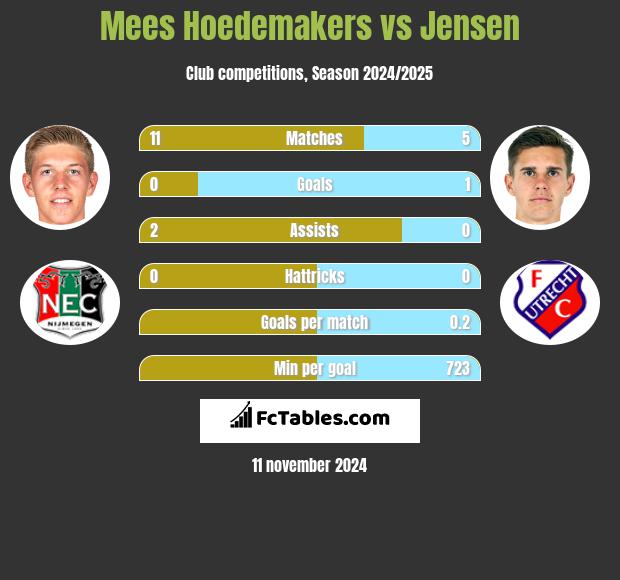 Mees Hoedemakers vs Jensen h2h player stats