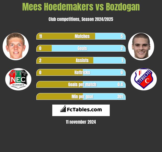 Mees Hoedemakers vs Bozdogan h2h player stats