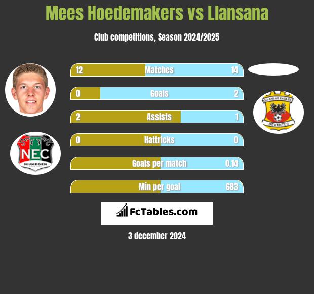 Mees Hoedemakers vs Llansana h2h player stats