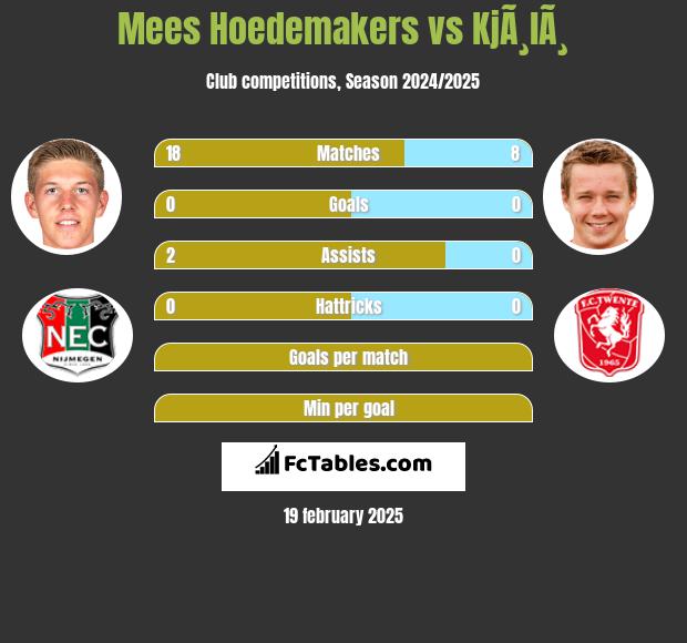 Mees Hoedemakers vs KjÃ¸lÃ¸ h2h player stats