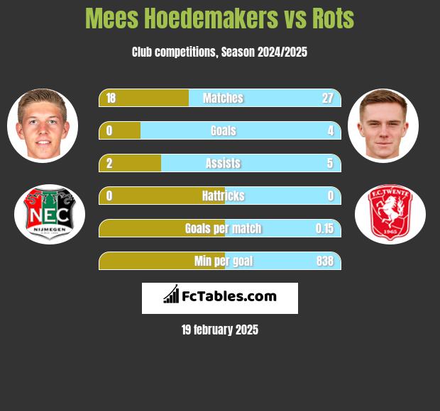 Mees Hoedemakers vs Rots h2h player stats