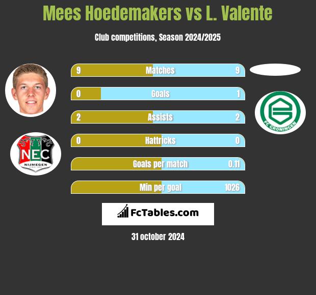 Mees Hoedemakers vs L. Valente h2h player stats