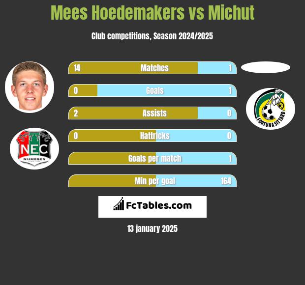 Mees Hoedemakers vs Michut h2h player stats