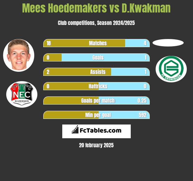 Mees Hoedemakers vs D.Kwakman h2h player stats