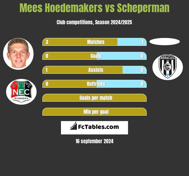 Mees Hoedemakers vs Scheperman h2h player stats